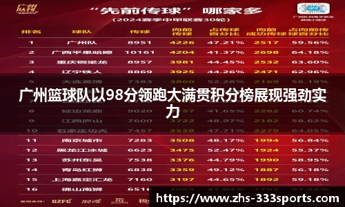 广州篮球队以98分领跑大满贯积分榜展现强劲实力